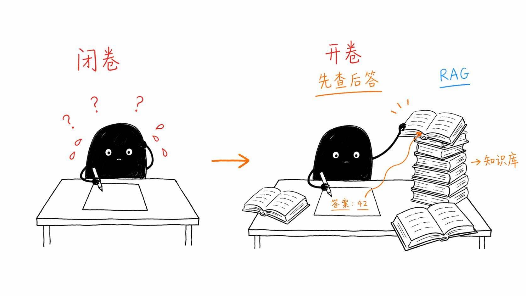 RAG，一个让AI学会翻书的技术