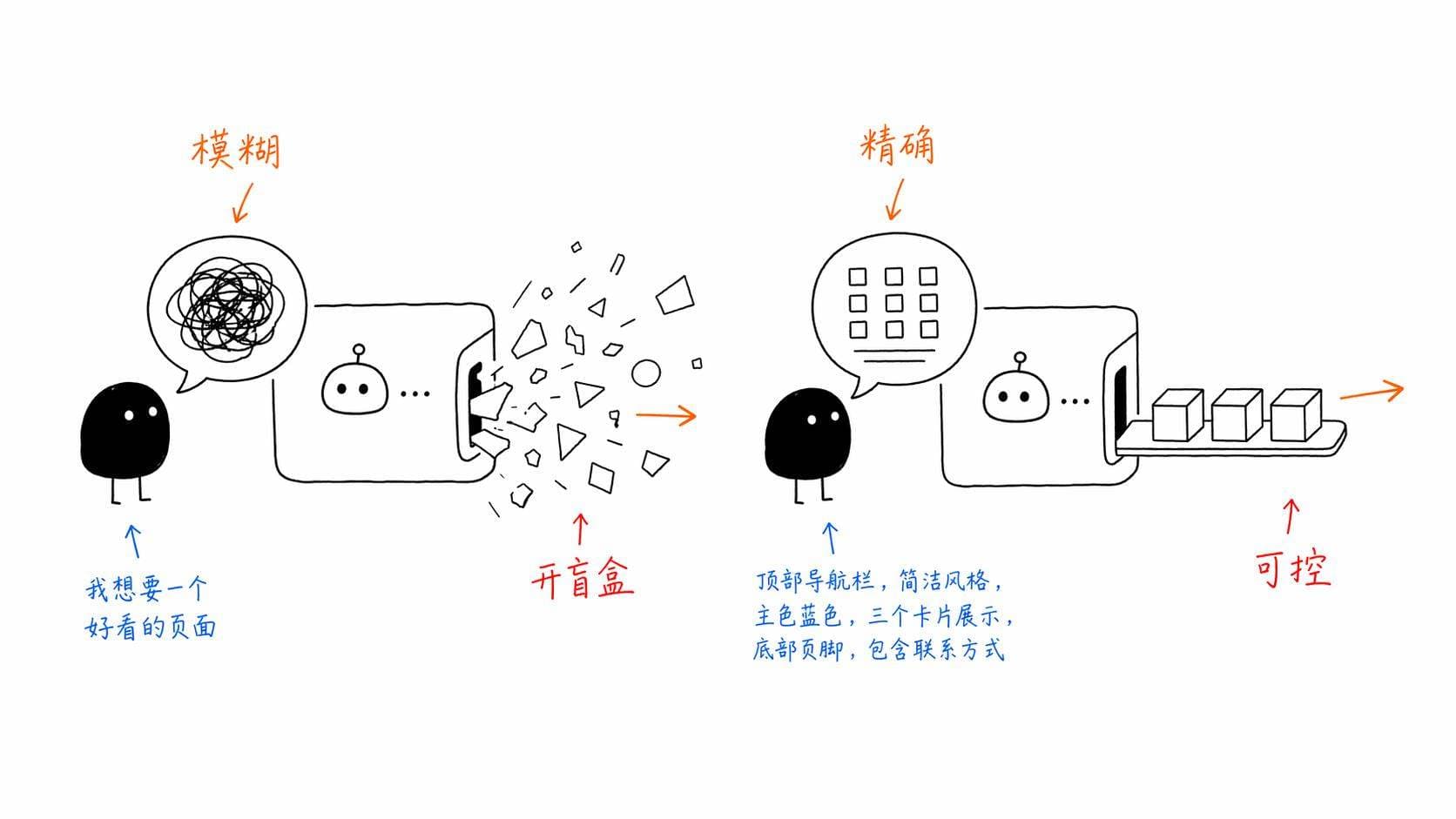 Prompt Engineering，用自然语言给AI编程的技术