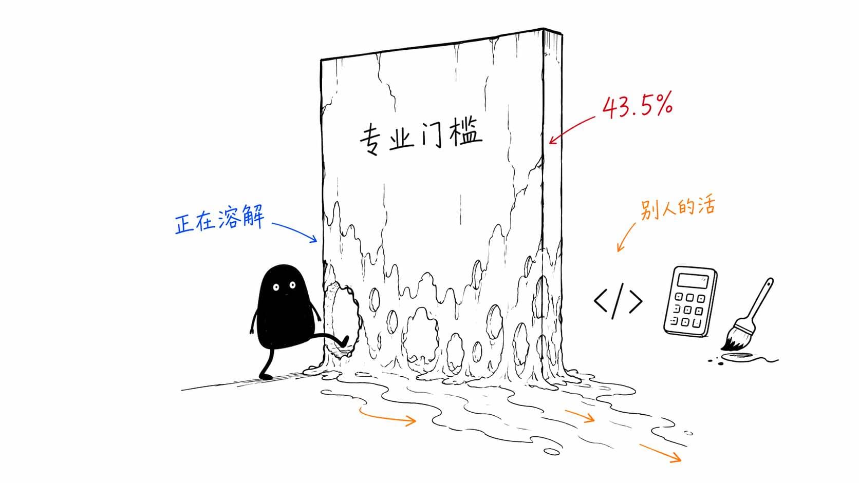 43.5%的人在用AI做别人的工作，职业边界正在被溶解