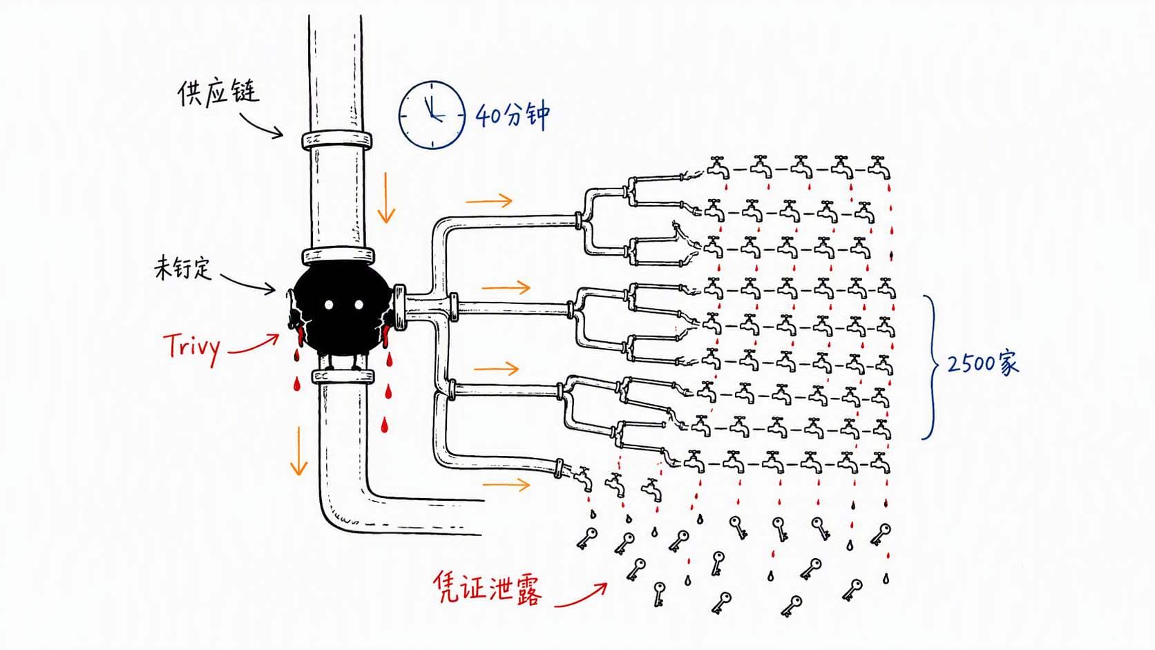 一个Python包被投毒40分钟，2500家公司密钥全暴露！AI供应链安全最大盲区曝光