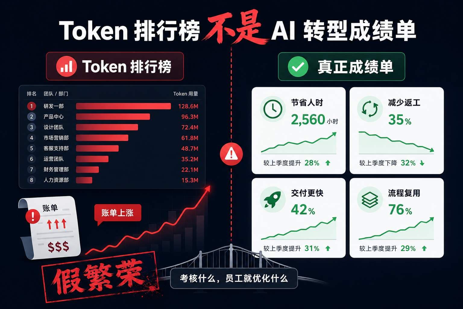 别再用 Token 消耗量考核 AI 转型了