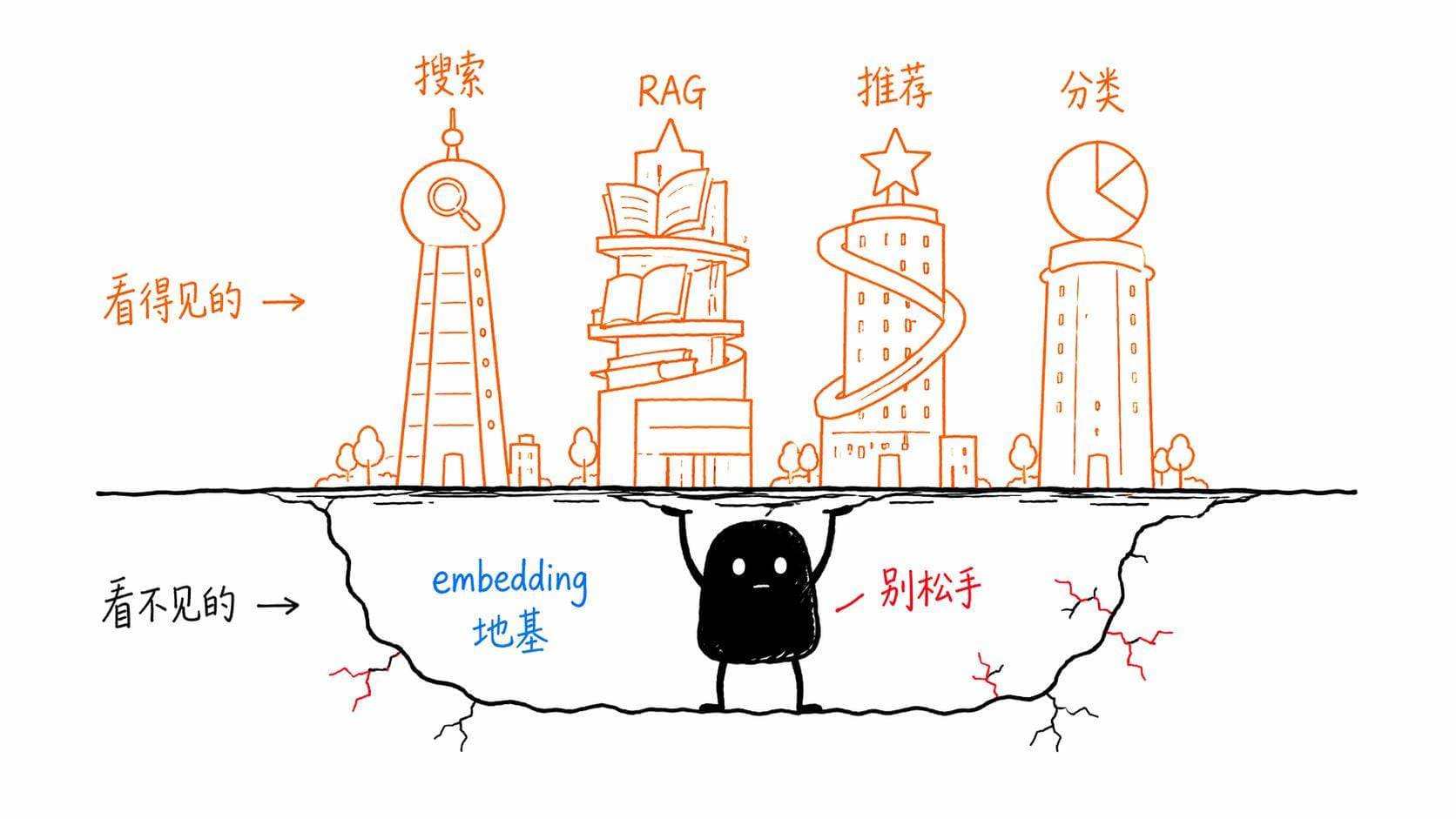Embedding,AI世界的隐形地基