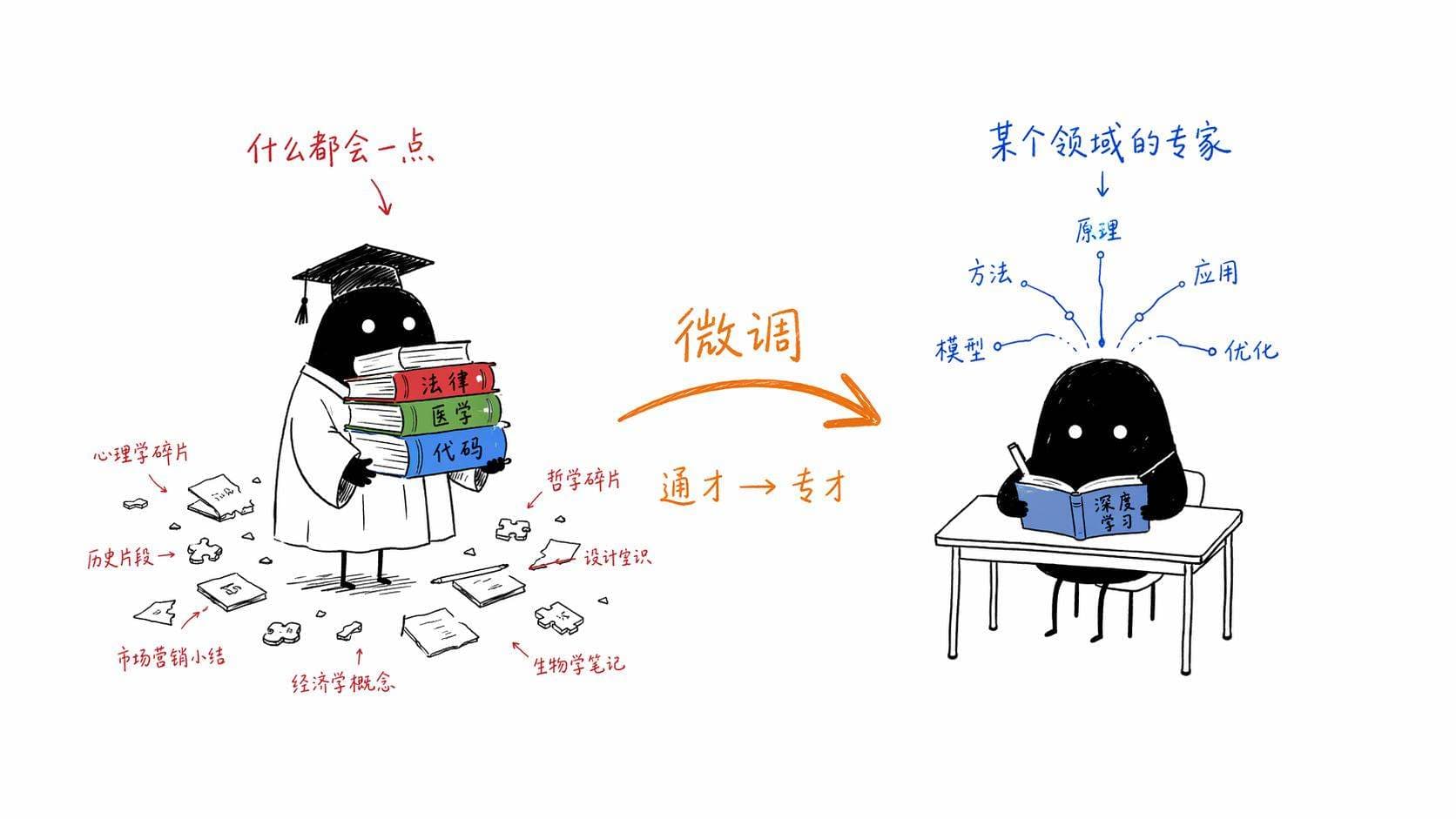 Fine-tuning,让AI学会「成为某个人」的技术