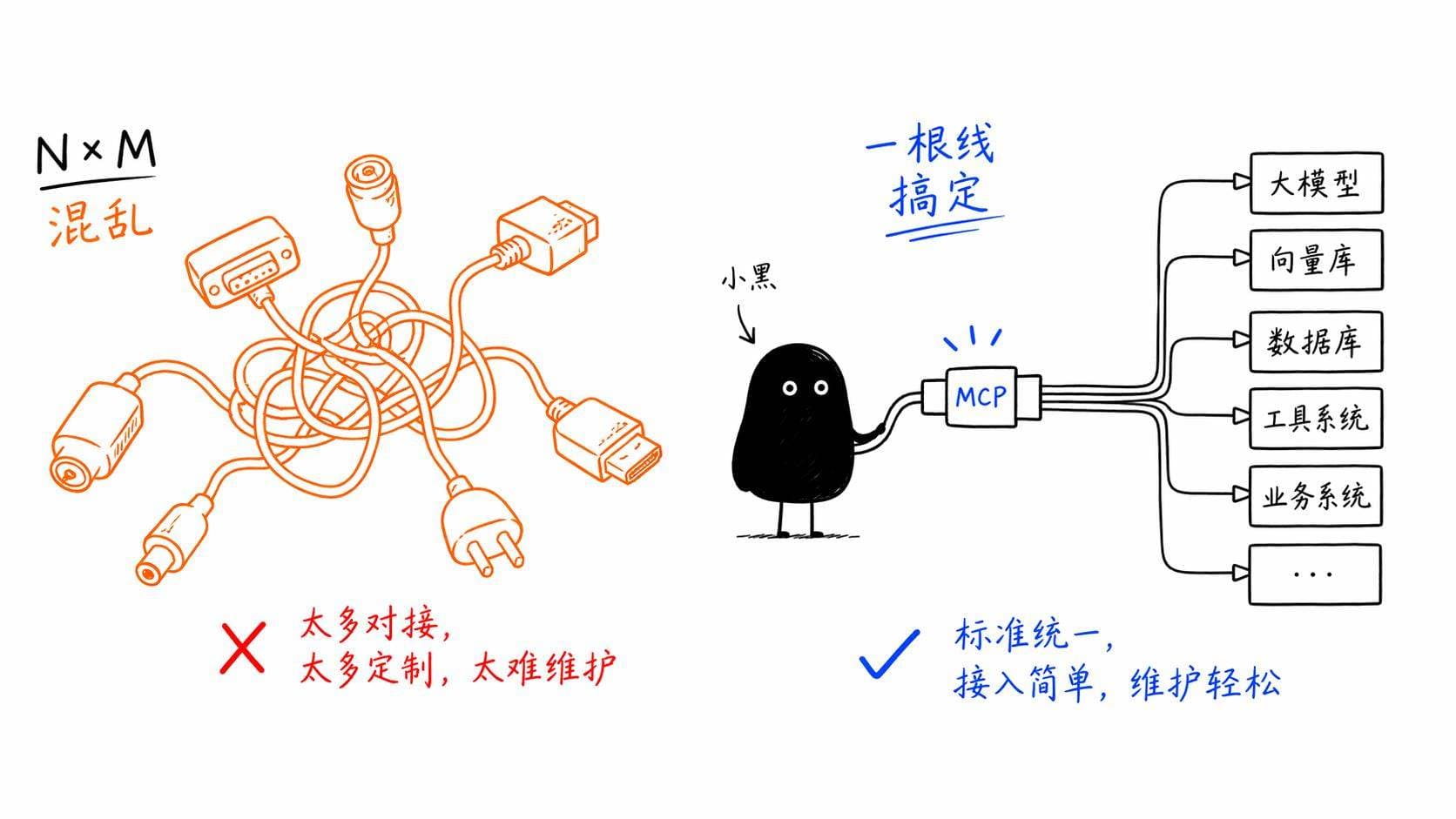 MCP,给AI一个通用的万能接口