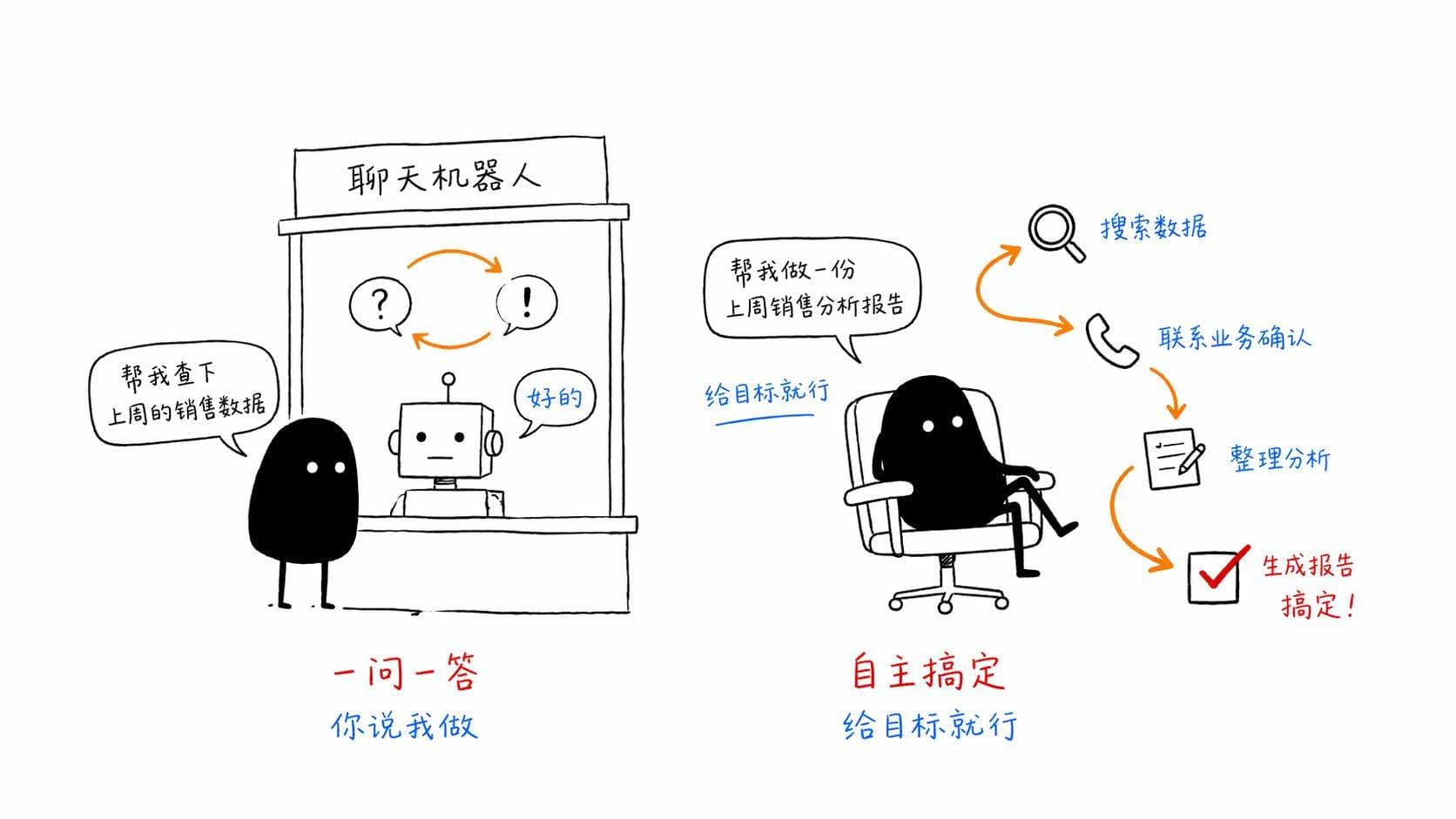 AI Agent,当AI学会自己搞定一整件事