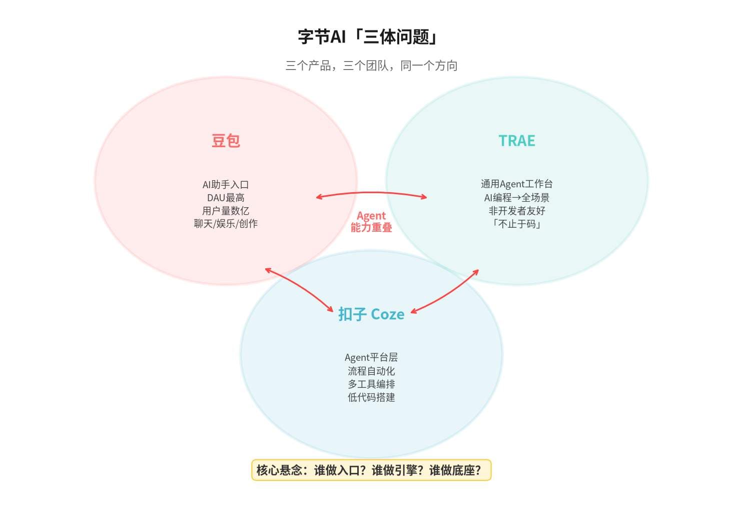 豆包开始收费了,但真正的悬念不是价格