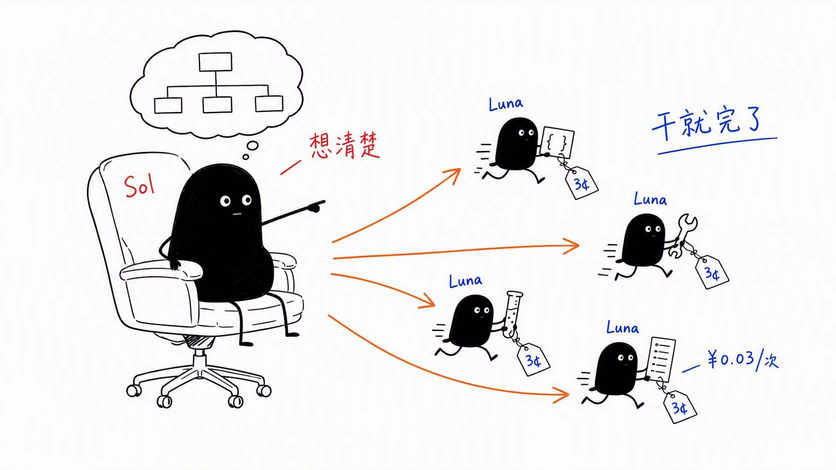 Sol 指挥 Luna 干活:Codex 里的甲方乙方分工术