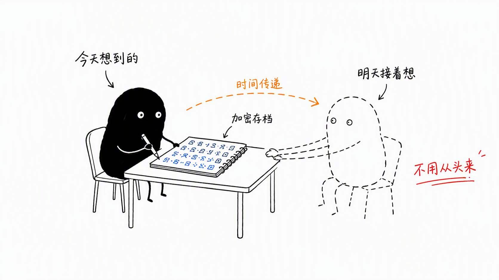 AI终于学会了「记住自己在想什么」