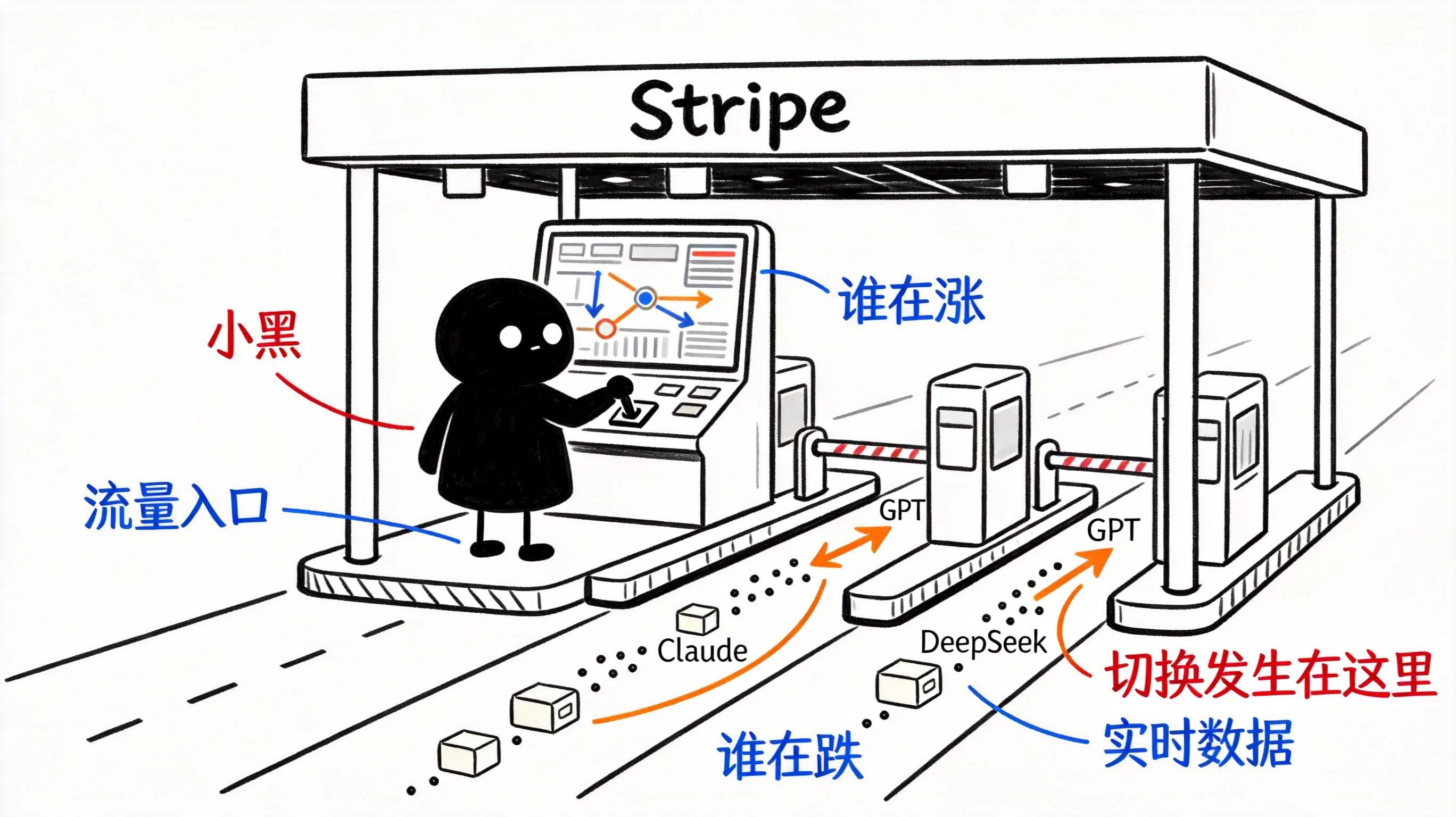 Stripe花70亿买了AI世界的收费站